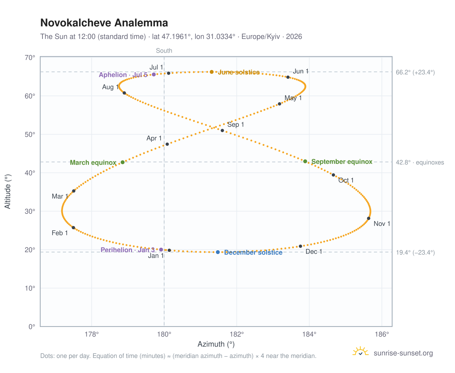 Novokalcheve analemma chart: the Sun at 12:00 (standard time) through the year