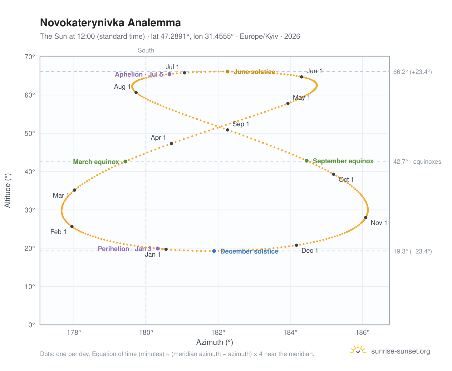 Novokaterynivka analemma chart: the Sun at 12:00 (standard time) through the year