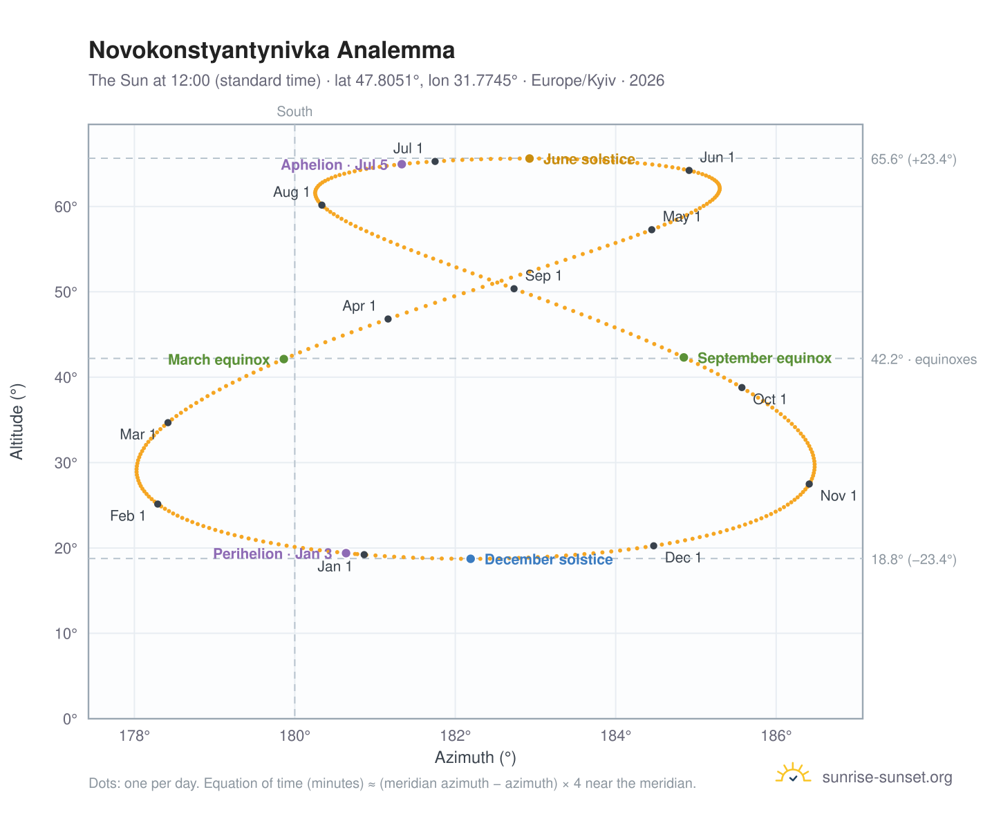 Novokonstyantynivka analemma chart: the Sun at 12:00 (standard time) through the year