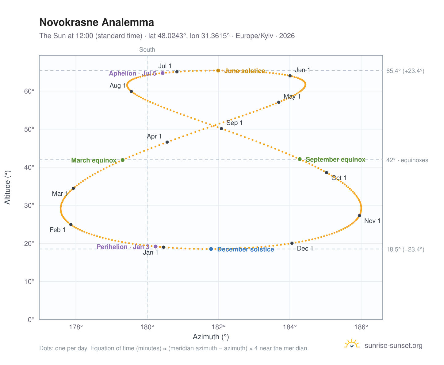 Novokrasne analemma chart: the Sun at 12:00 (standard time) through the year