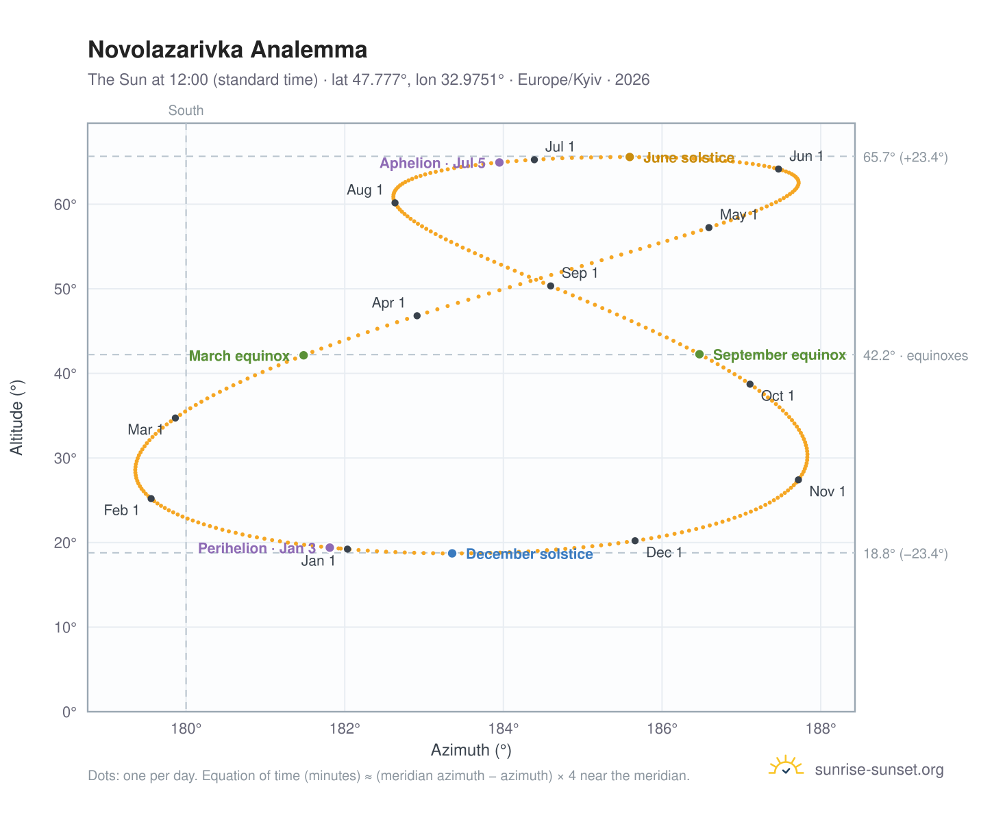 Novolazarivka analemma chart: the Sun at 12:00 (standard time) through the year