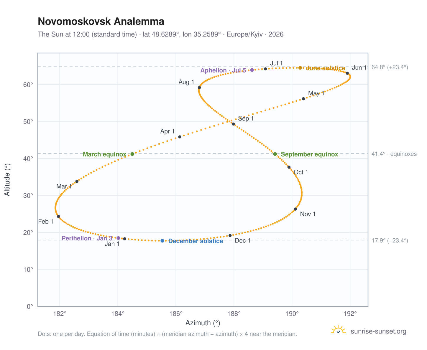 Novomoskovsk analemma chart: the Sun at 12:00 (standard time) through the year