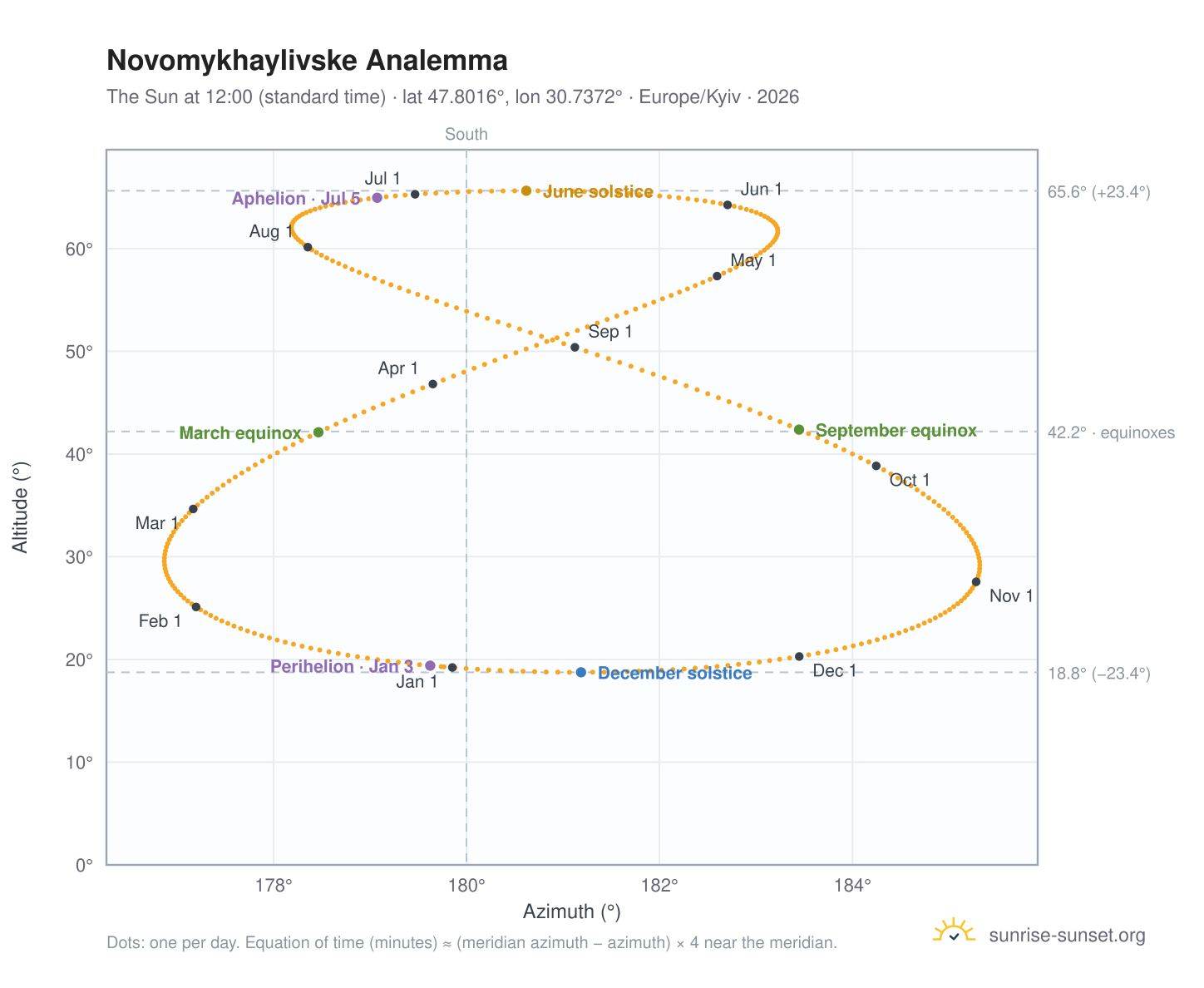 Novomykhaylivske analemma chart: the Sun at 12:00 (standard time) through the year