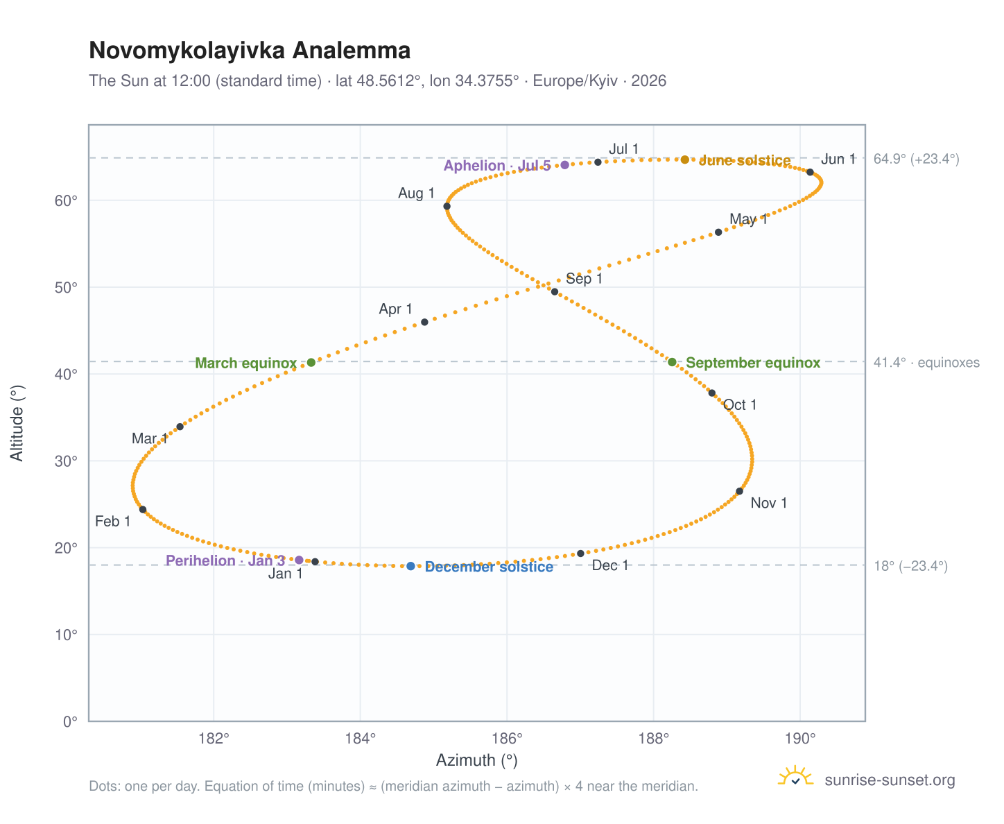 Novomykolayivka analemma chart: the Sun at 12:00 (standard time) through the year