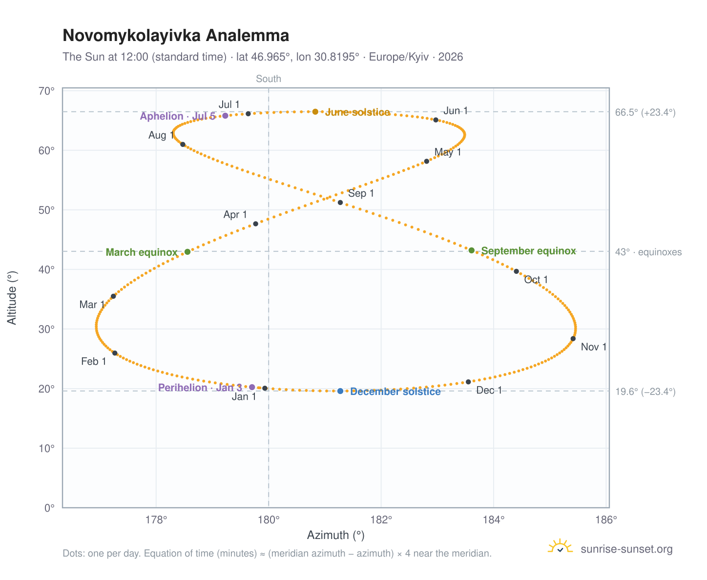 Novomykolayivka analemma chart: the Sun at 12:00 (standard time) through the year