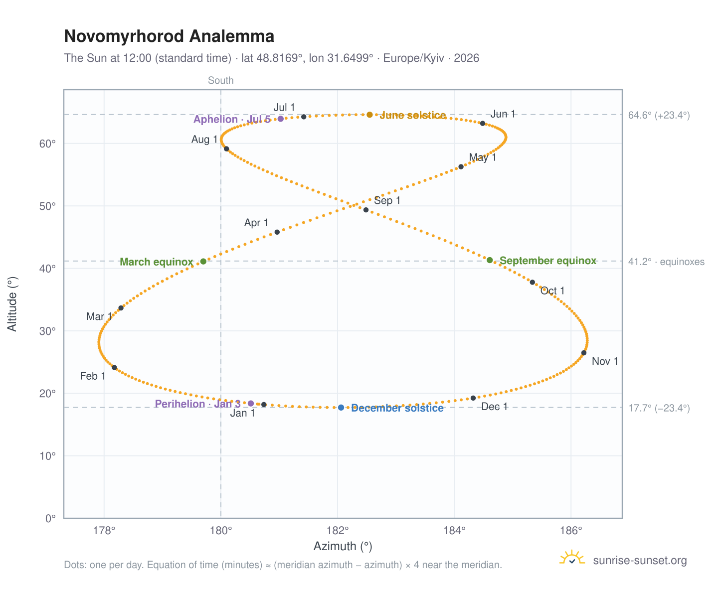 Novomyrhorod analemma chart: the Sun at 12:00 (standard time) through the year