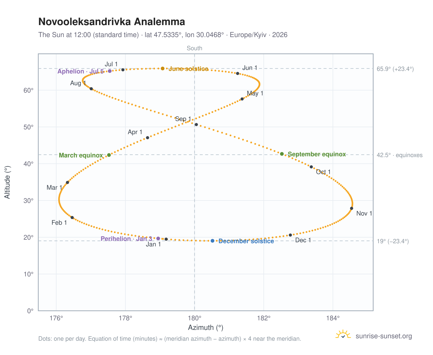 Novooleksandrivka analemma chart: the Sun at 12:00 (standard time) through the year