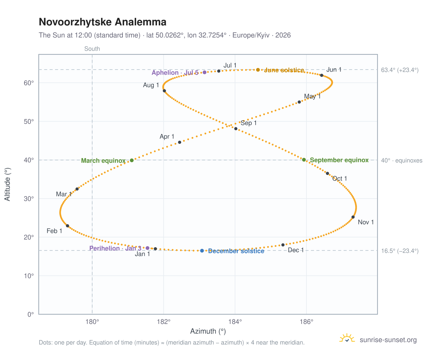 Novoorzhytske analemma chart: the Sun at 12:00 (standard time) through the year