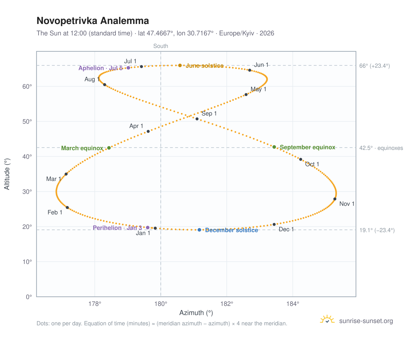Novopetrivka analemma chart: the Sun at 12:00 (standard time) through the year