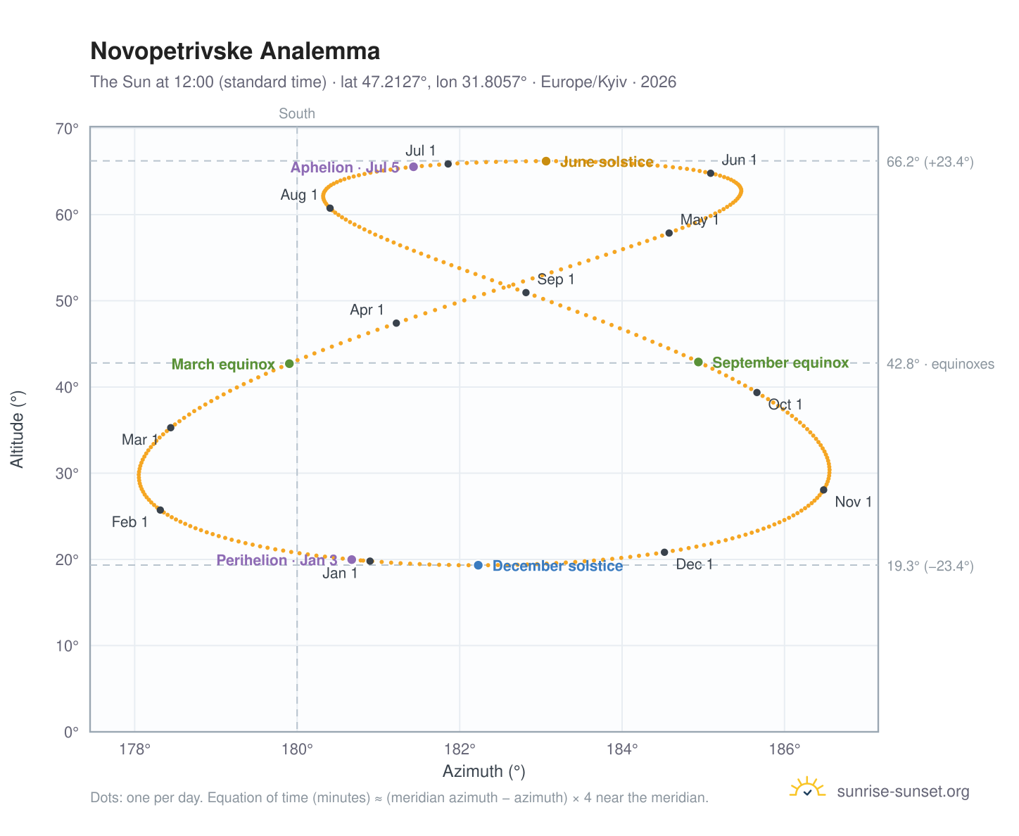 Novopetrivske analemma chart: the Sun at 12:00 (standard time) through the year