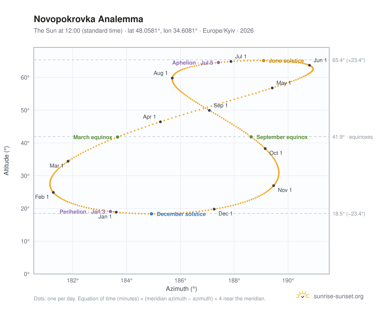 Novopokrovka analemma chart: the Sun at 12:00 (standard time) through the year