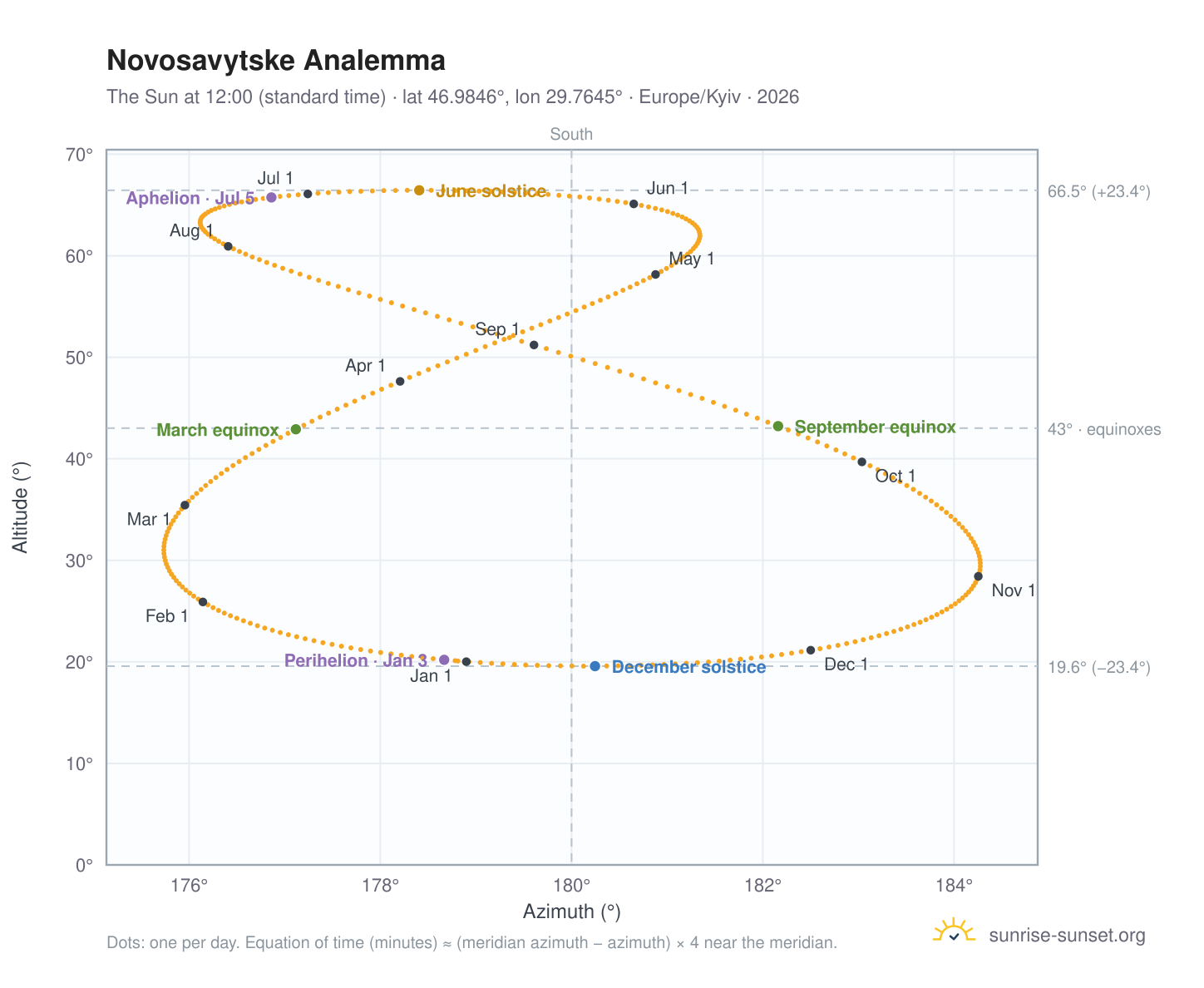 Novosavytske analemma chart: the Sun at 12:00 (standard time) through the year