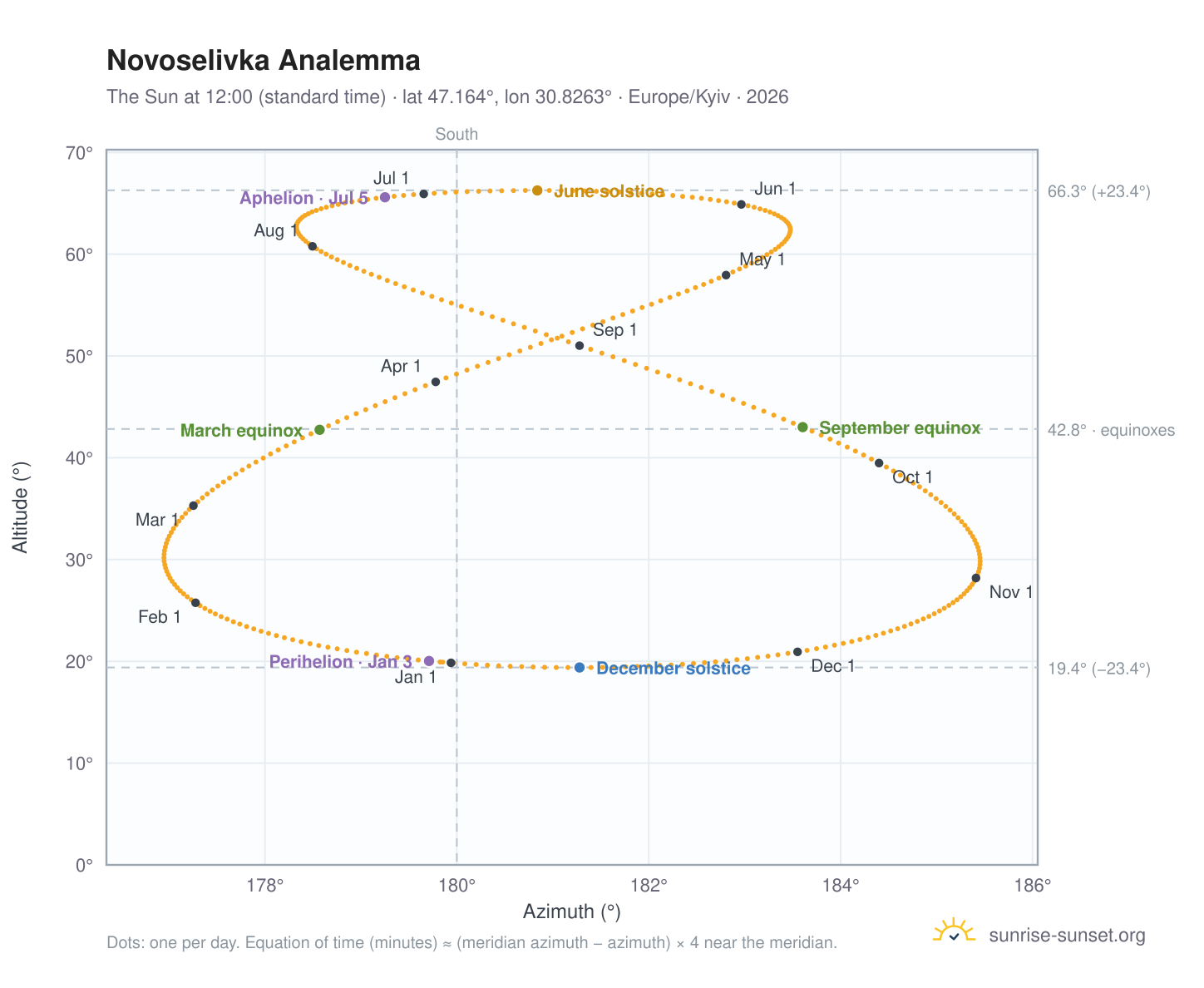 Novoselivka analemma chart: the Sun at 12:00 (standard time) through the year