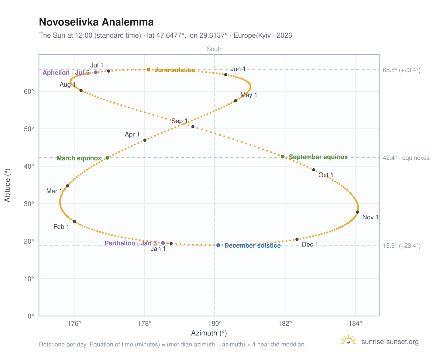 Novoselivka analemma chart: the Sun at 12:00 (standard time) through the year