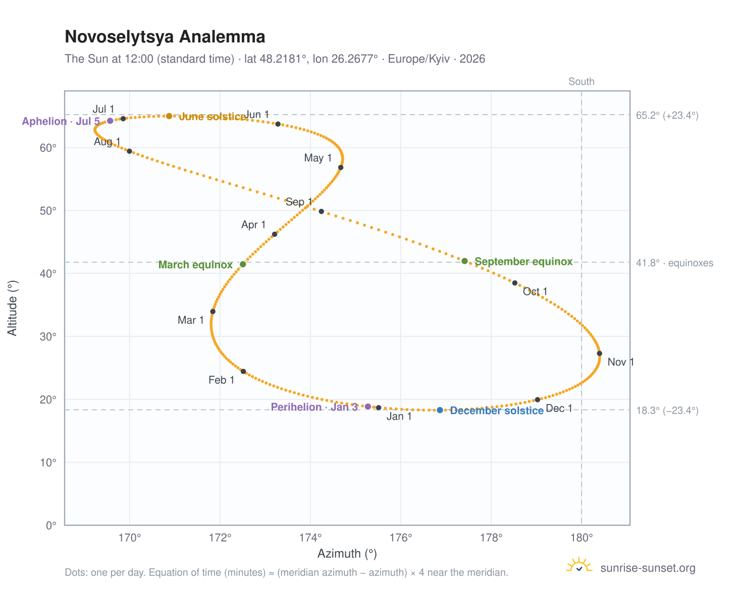 Novoselytsya analemma chart: the Sun at 12:00 (standard time) through the year