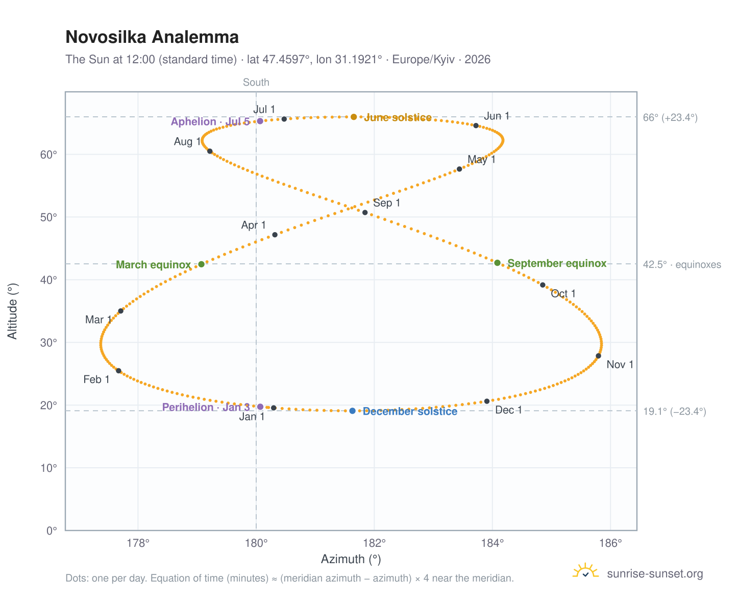 Novosilka analemma chart: the Sun at 12:00 (standard time) through the year