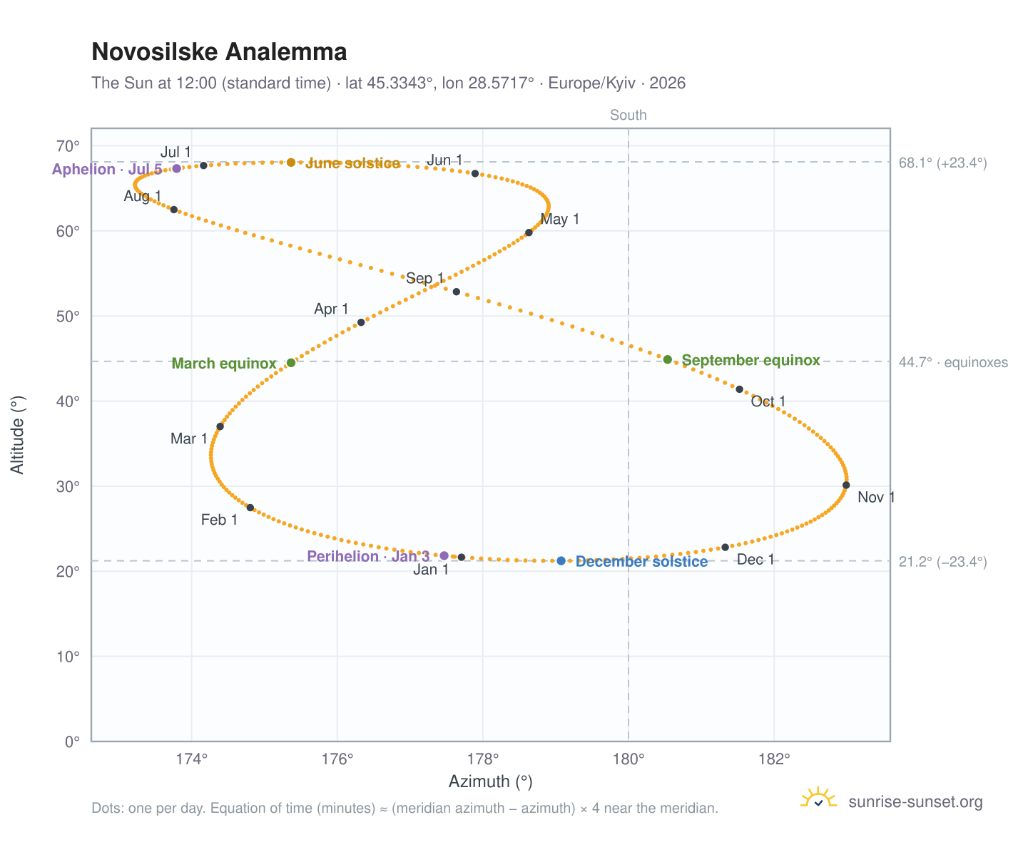 Novosilske analemma chart: the Sun at 12:00 (standard time) through the year