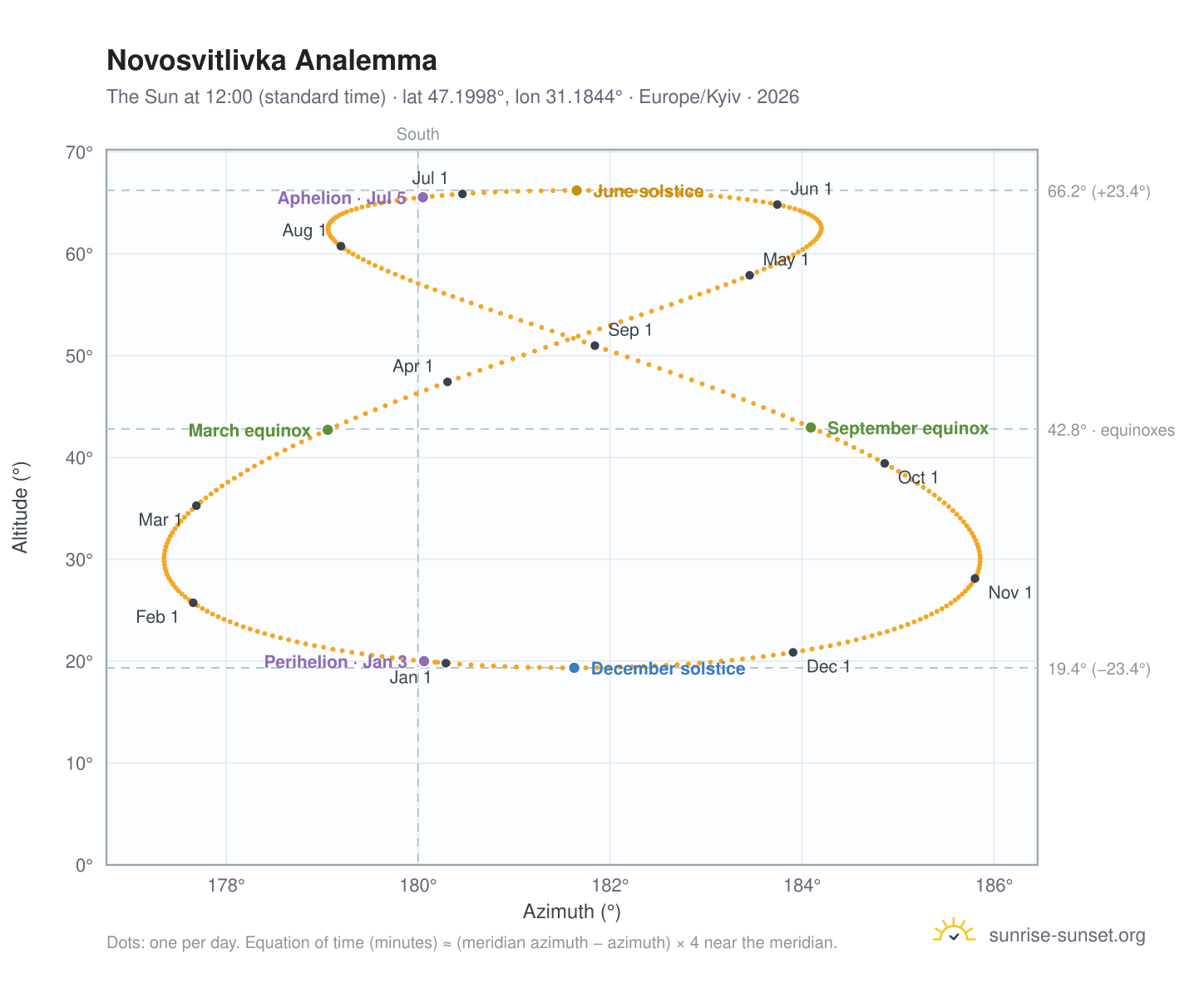 Novosvitlivka analemma chart: the Sun at 12:00 (standard time) through the year