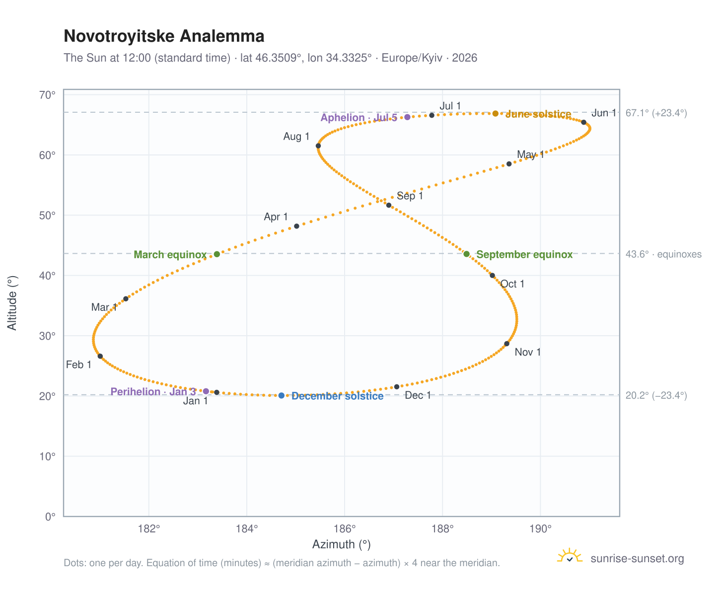 Novotroyitske analemma chart: the Sun at 12:00 (standard time) through the year
