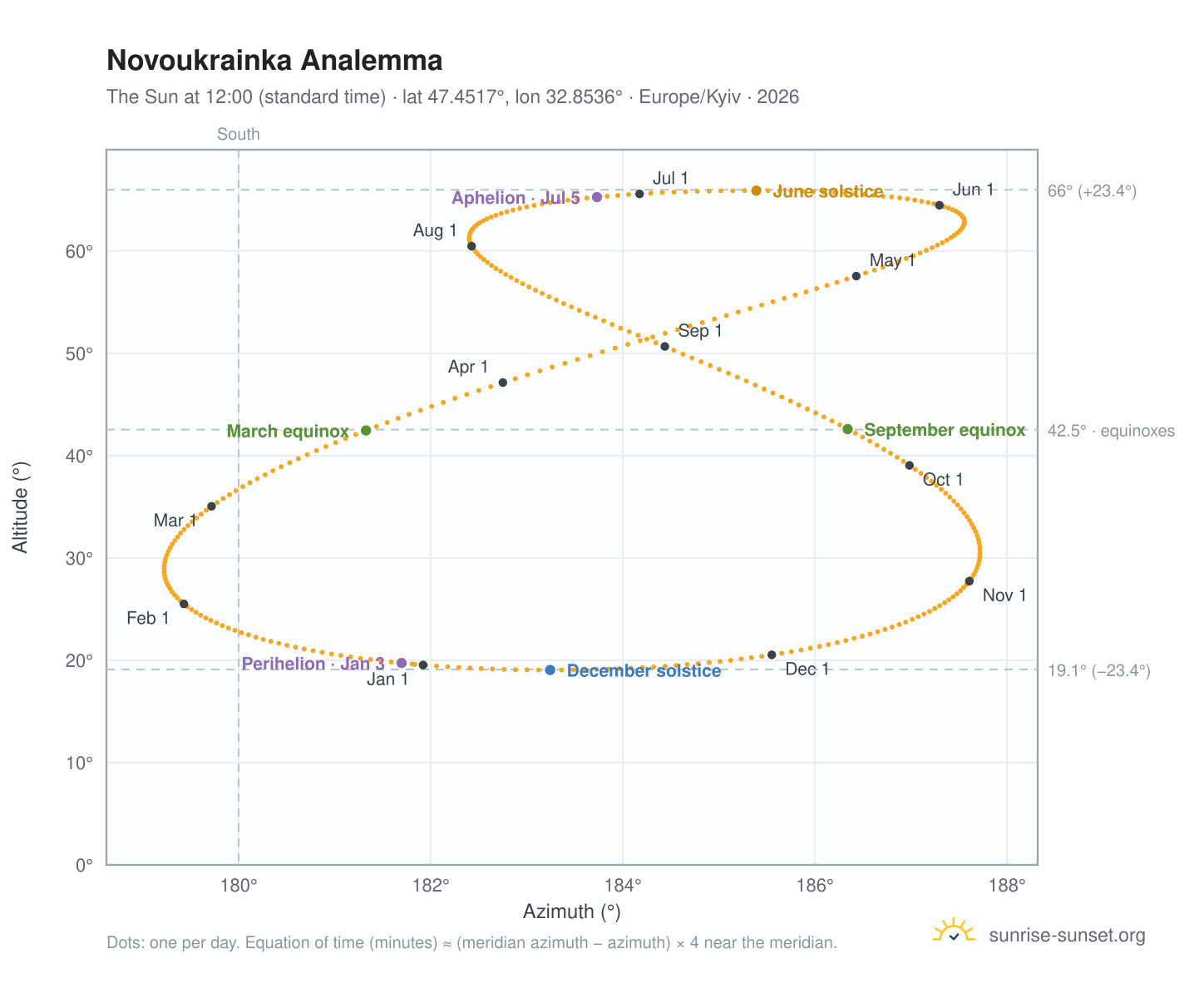 Novoukrainka analemma chart: the Sun at 12:00 (standard time) through the year