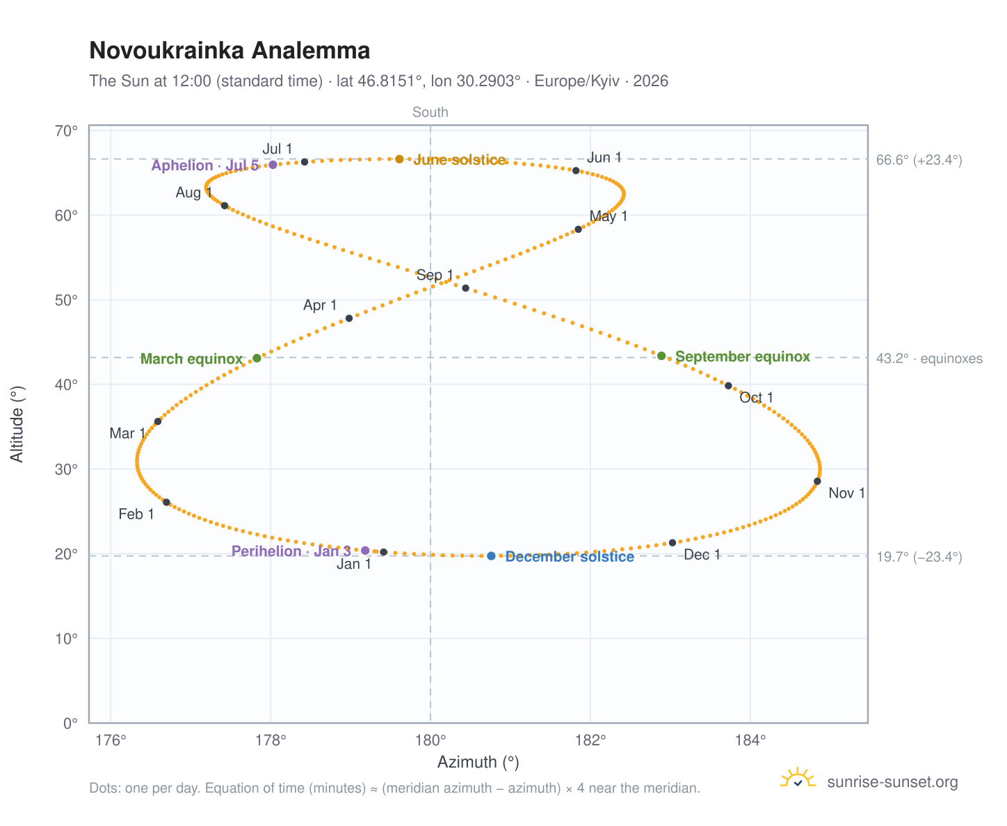 Novoukrainka analemma chart: the Sun at 12:00 (standard time) through the year