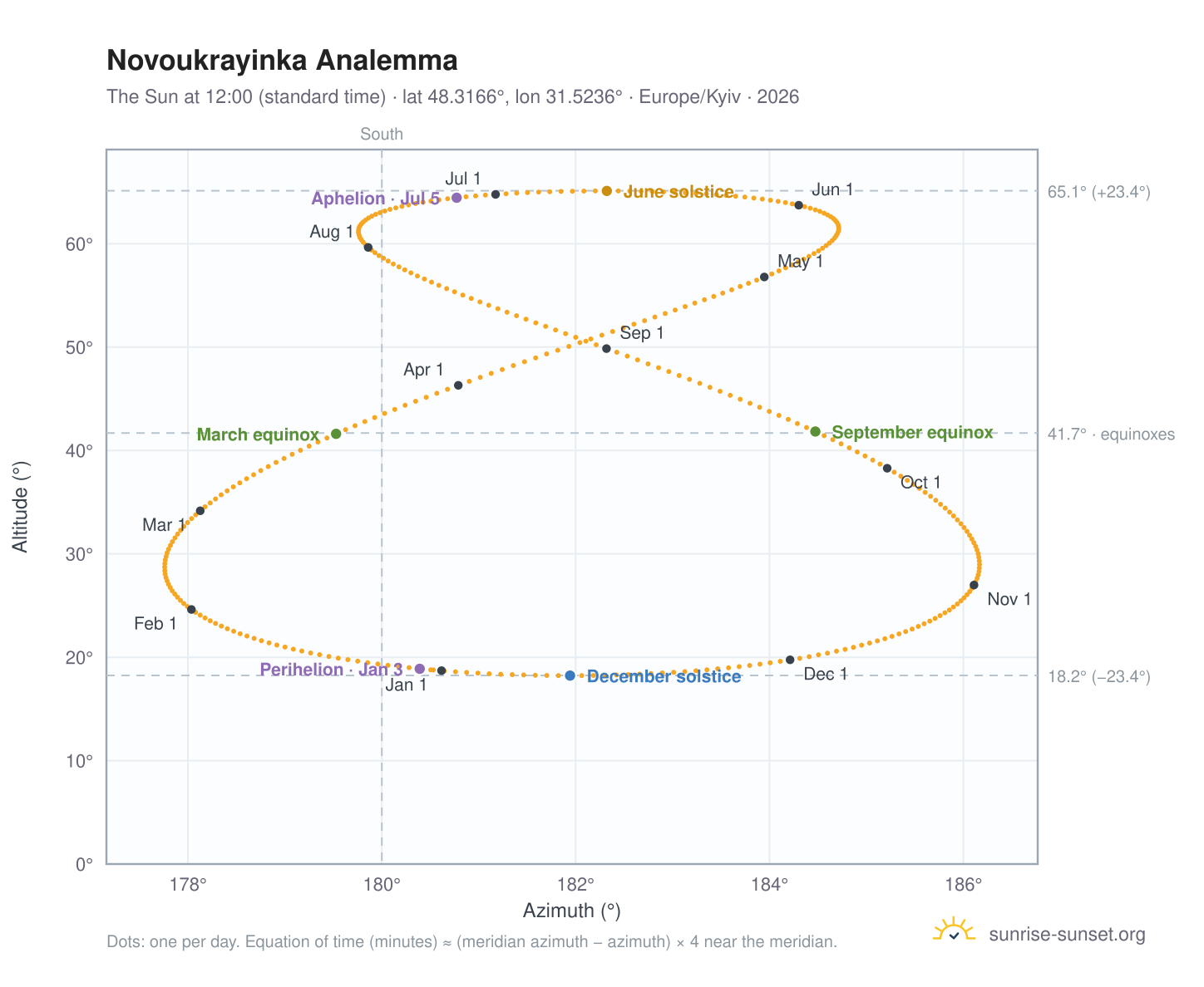 Novoukrayinka analemma chart: the Sun at 12:00 (standard time) through the year