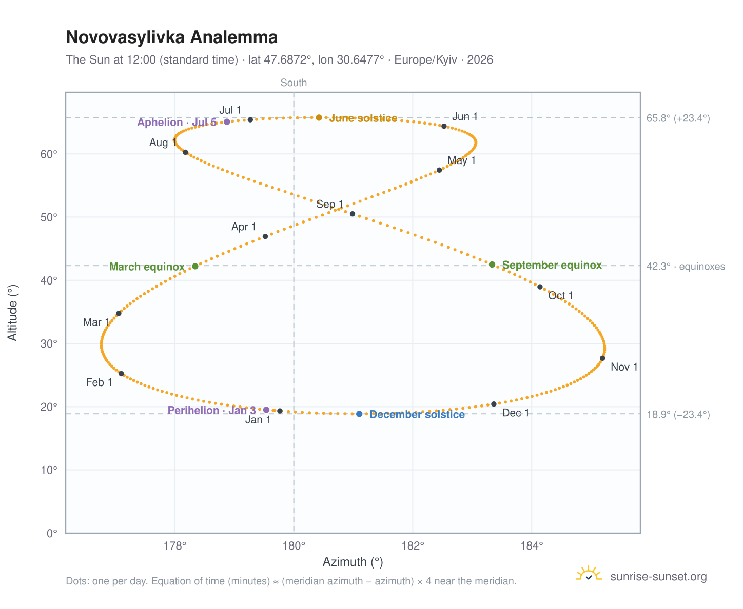Novovasylivka analemma chart: the Sun at 12:00 (standard time) through the year
