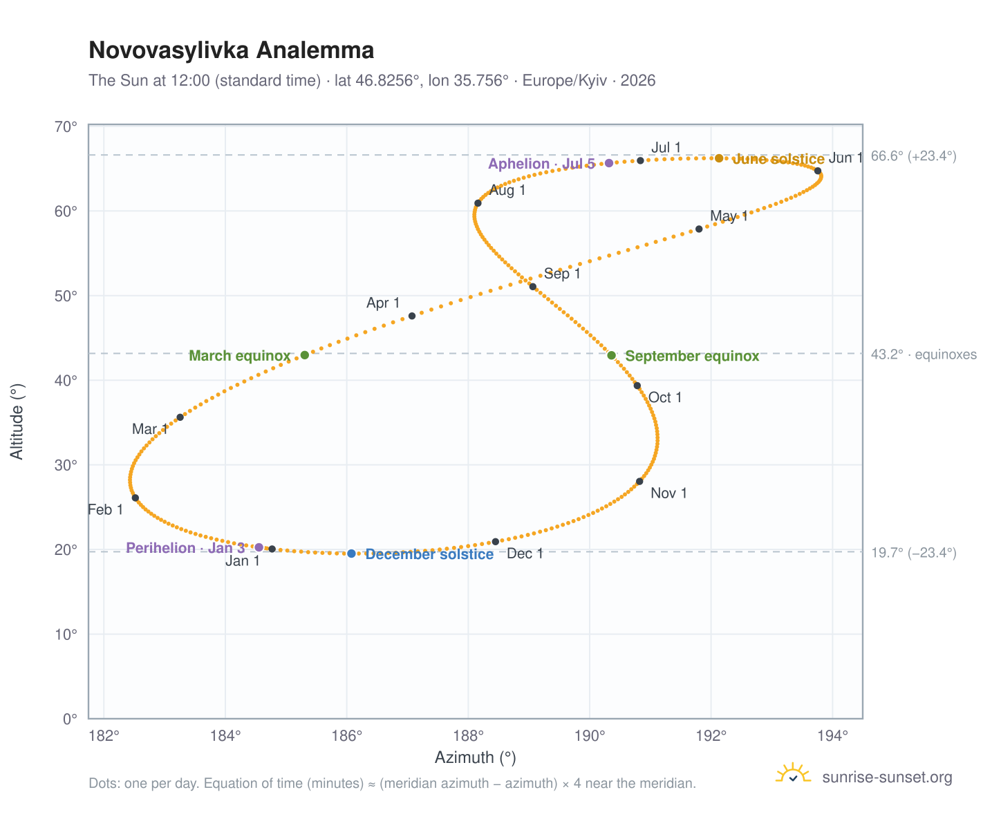 Novovasylivka analemma chart: the Sun at 12:00 (standard time) through the year