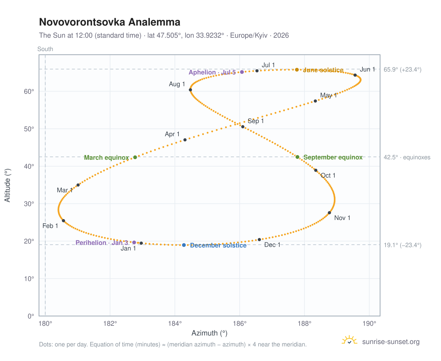 Novovorontsovka analemma chart: the Sun at 12:00 (standard time) through the year