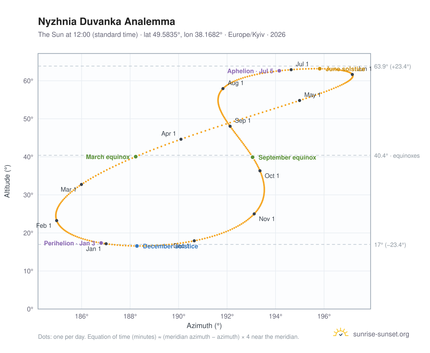 Nyzhnia Duvanka analemma chart: the Sun at 12:00 (standard time) through the year