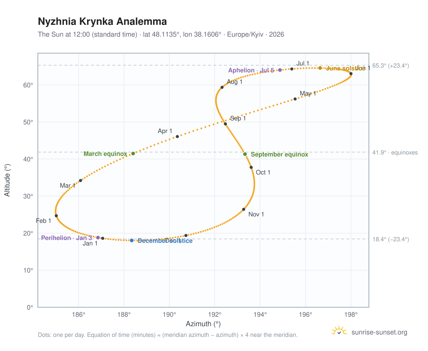 Nyzhnia Krynka analemma chart: the Sun at 12:00 (standard time) through the year