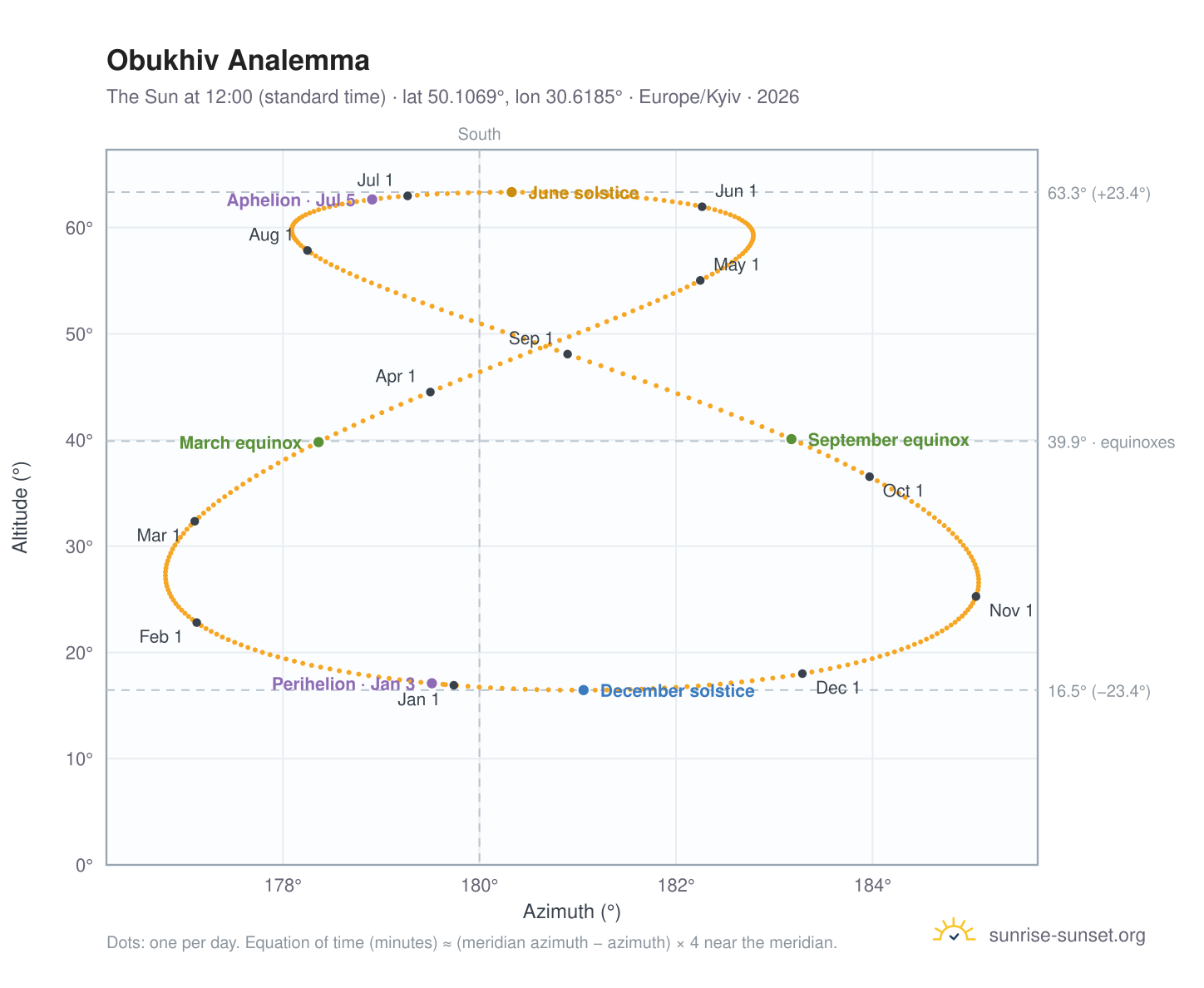 Obukhiv analemma chart: the Sun at 12:00 (standard time) through the year