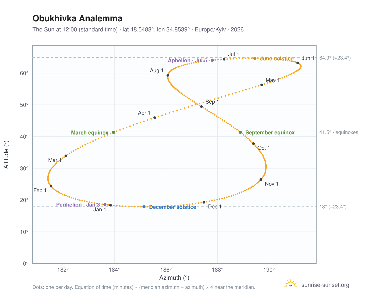 Obukhivka analemma chart: the Sun at 12:00 (standard time) through the year