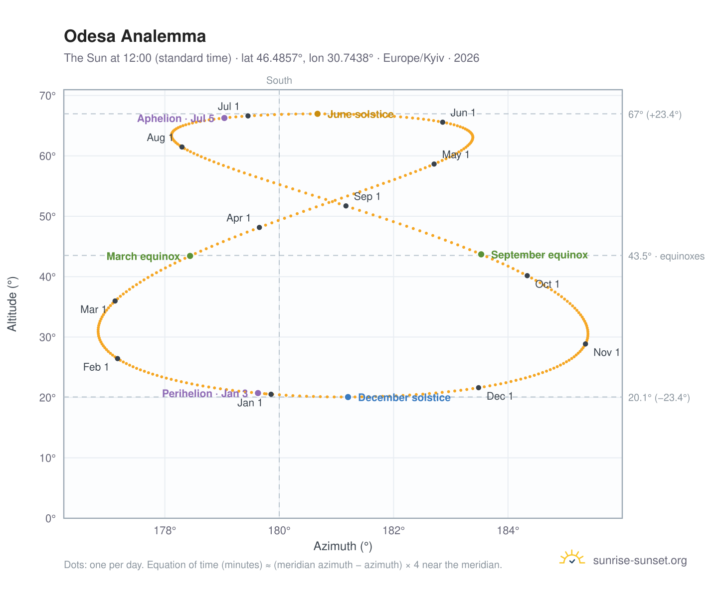 Odesa analemma chart: the Sun at 12:00 (standard time) through the year