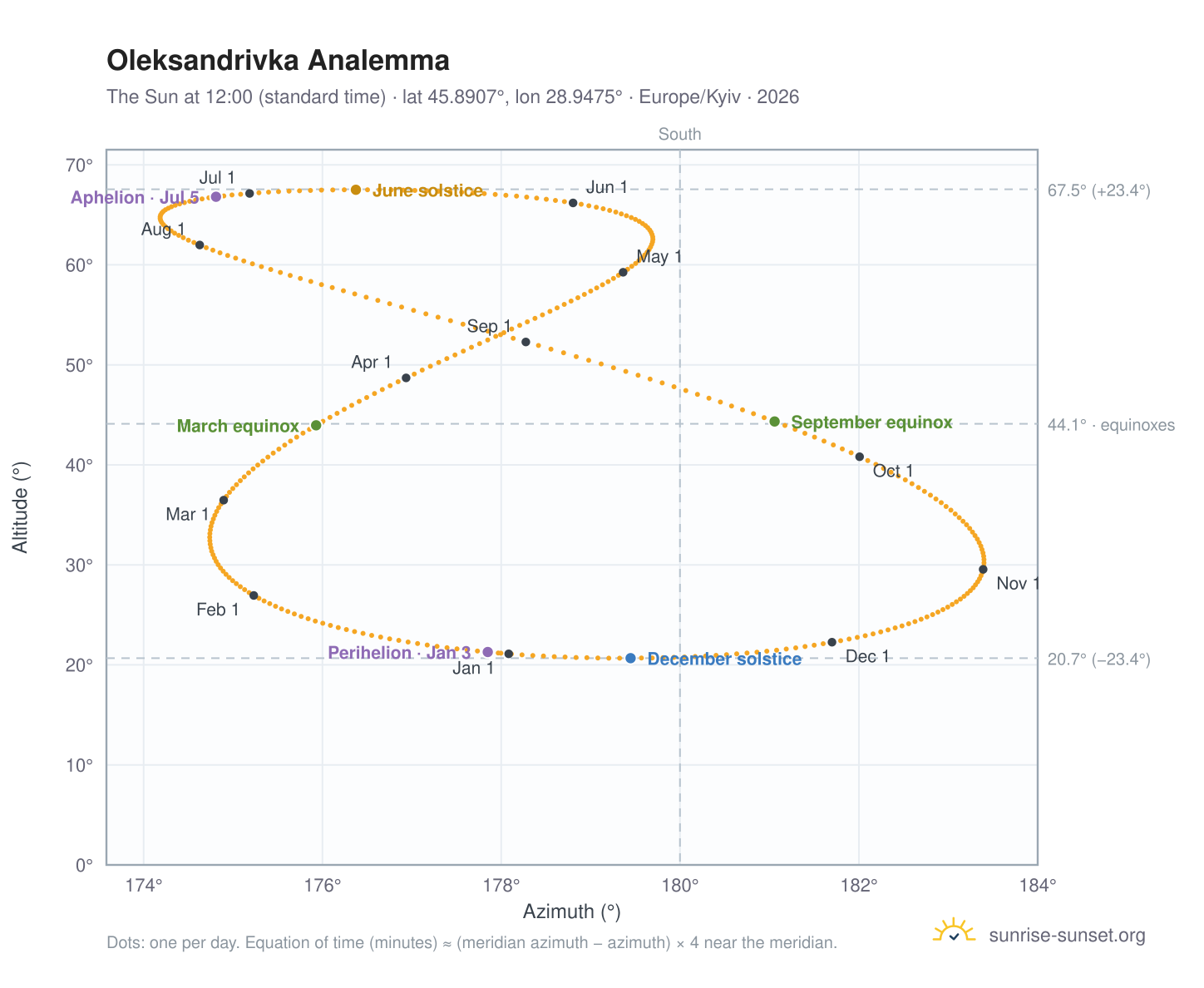 Oleksandrivka analemma chart: the Sun at 12:00 (standard time) through the year