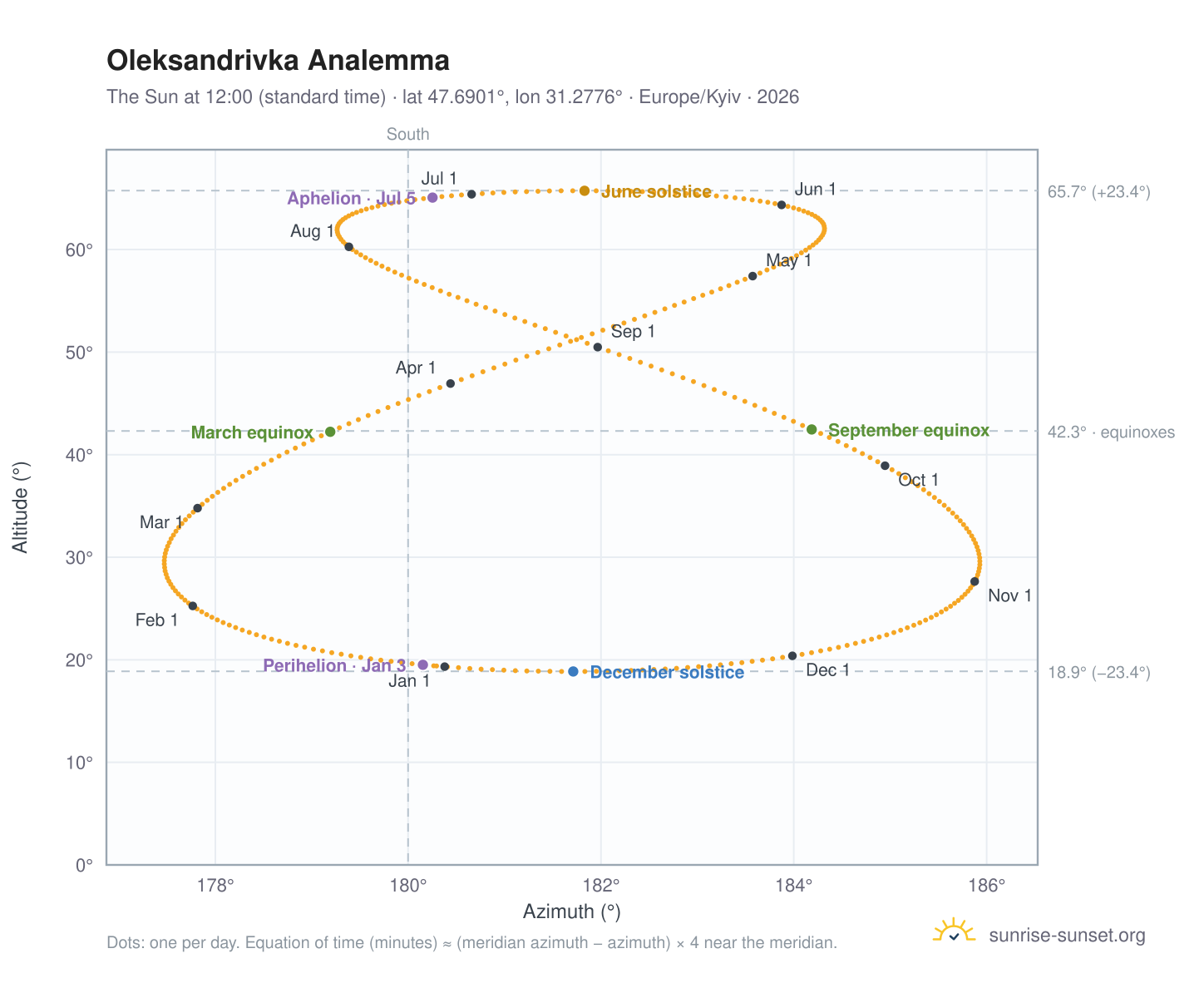 Oleksandrivka analemma chart: the Sun at 12:00 (standard time) through the year