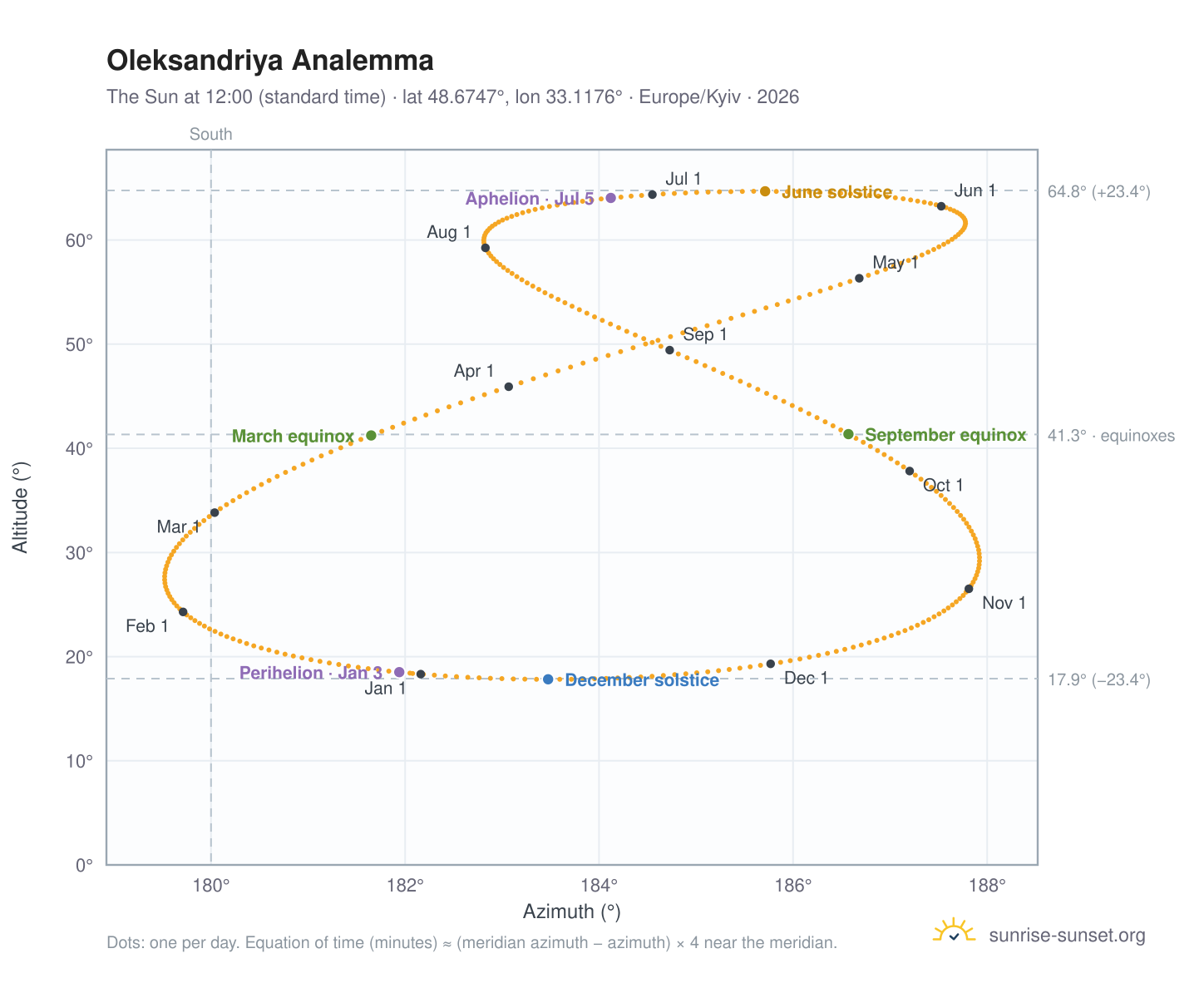 Oleksandriya analemma chart: the Sun at 12:00 (standard time) through the year