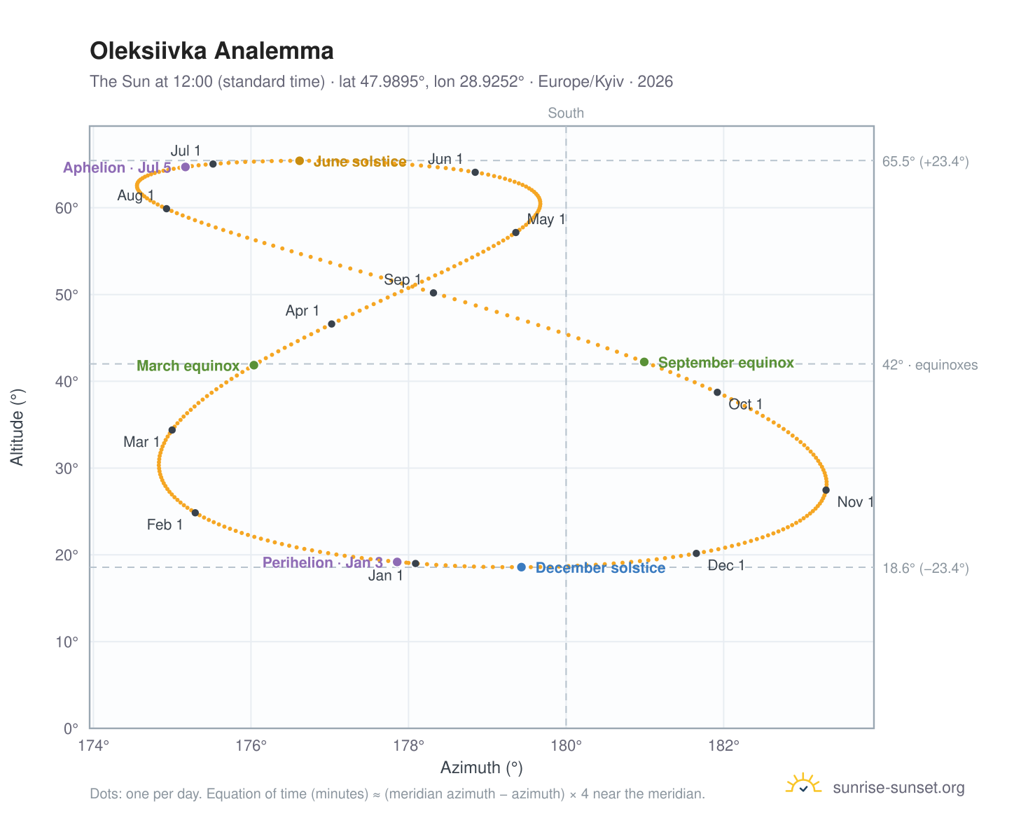 Oleksiivka analemma chart: the Sun at 12:00 (standard time) through the year