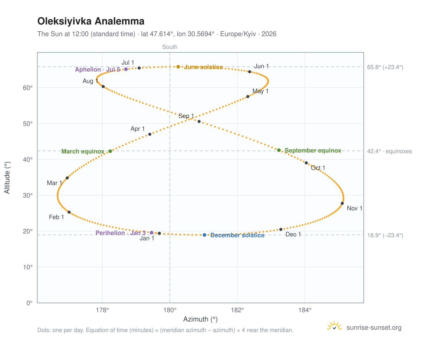 Oleksiyivka analemma chart: the Sun at 12:00 (standard time) through the year
