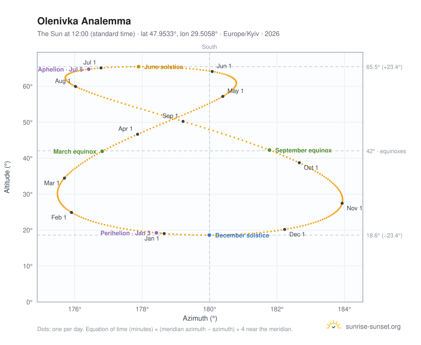 Olenivka analemma chart: the Sun at 12:00 (standard time) through the year
