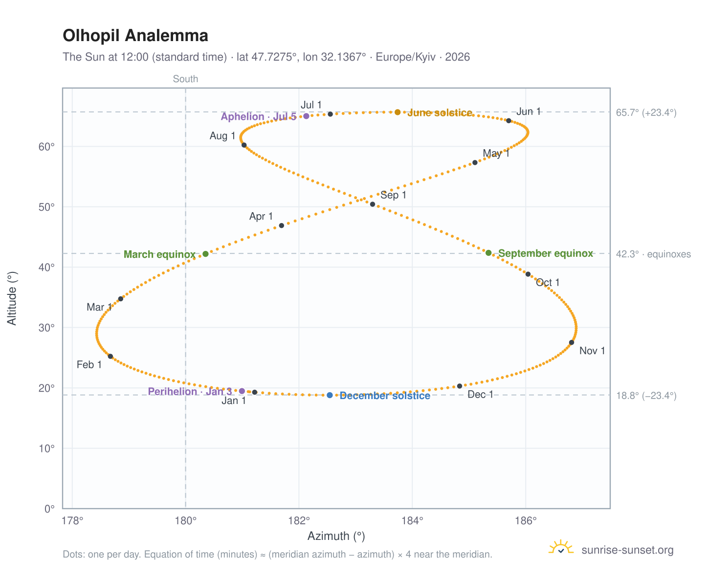 Olhopil analemma chart: the Sun at 12:00 (standard time) through the year