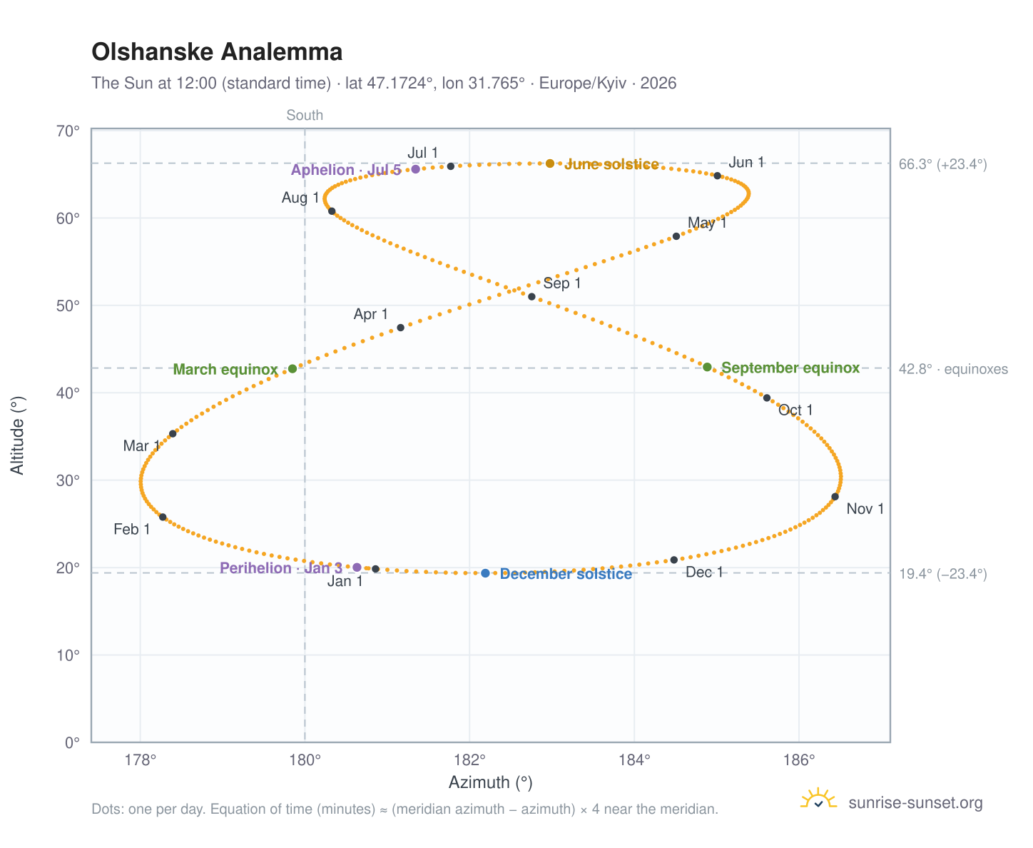 Olshanske analemma chart: the Sun at 12:00 (standard time) through the year