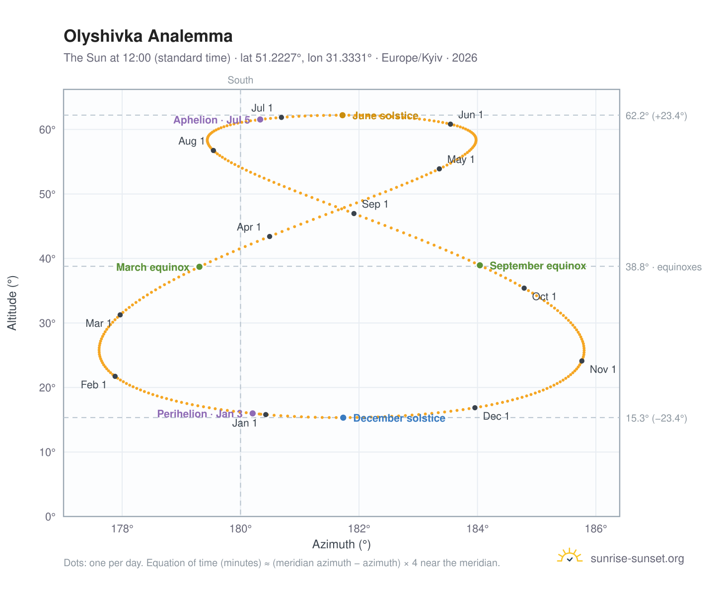 Olyshivka analemma chart: the Sun at 12:00 (standard time) through the year