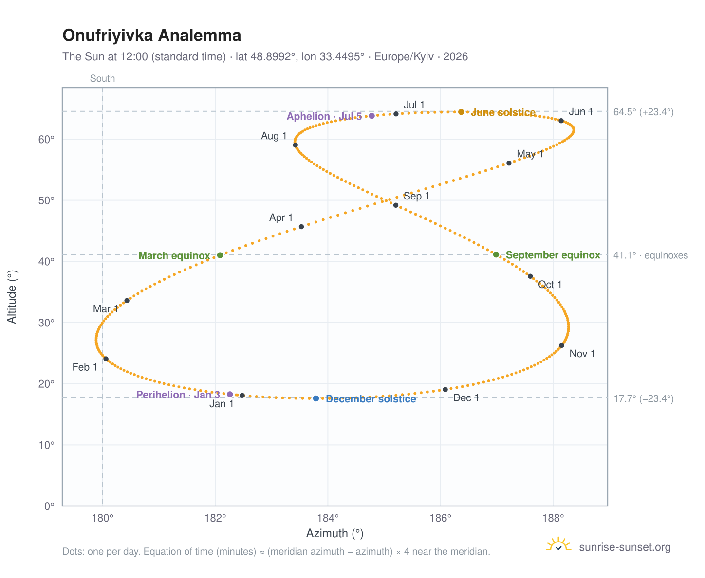 Onufriyivka analemma chart: the Sun at 12:00 (standard time) through the year