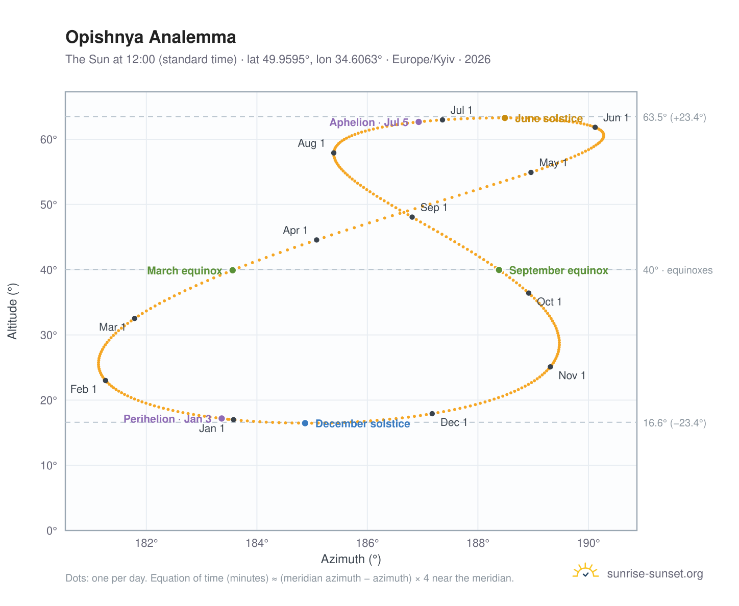 Opishnya analemma chart: the Sun at 12:00 (standard time) through the year