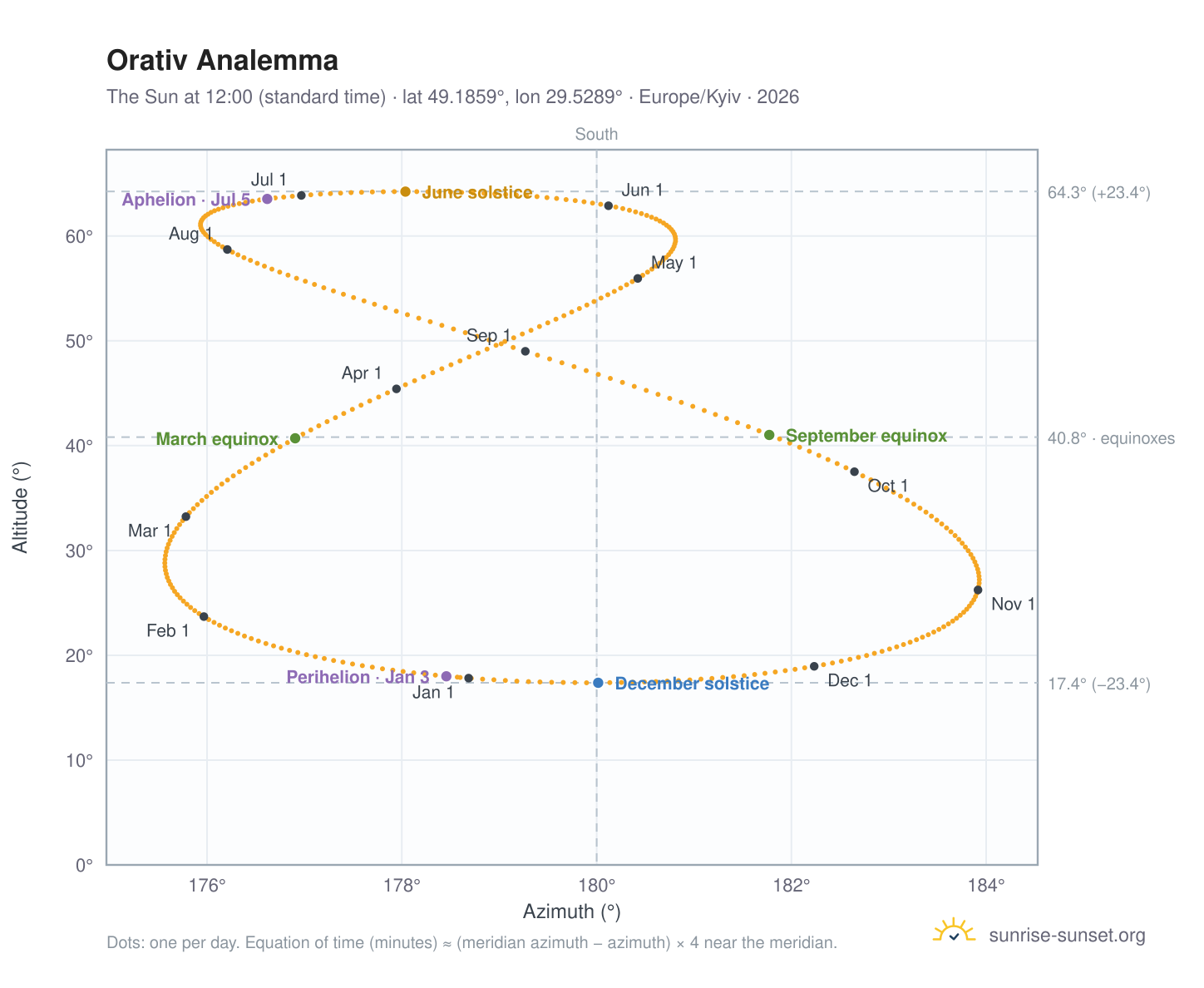 Orativ analemma chart: the Sun at 12:00 (standard time) through the year