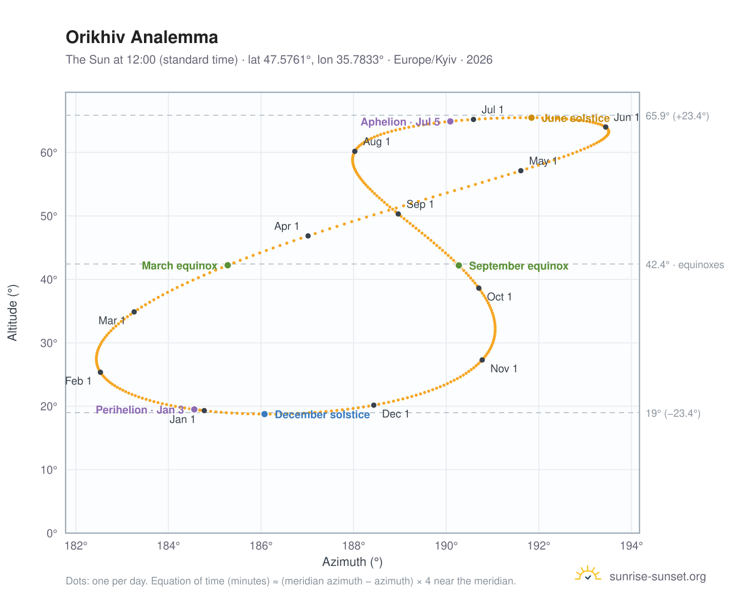 Orikhiv analemma chart: the Sun at 12:00 (standard time) through the year