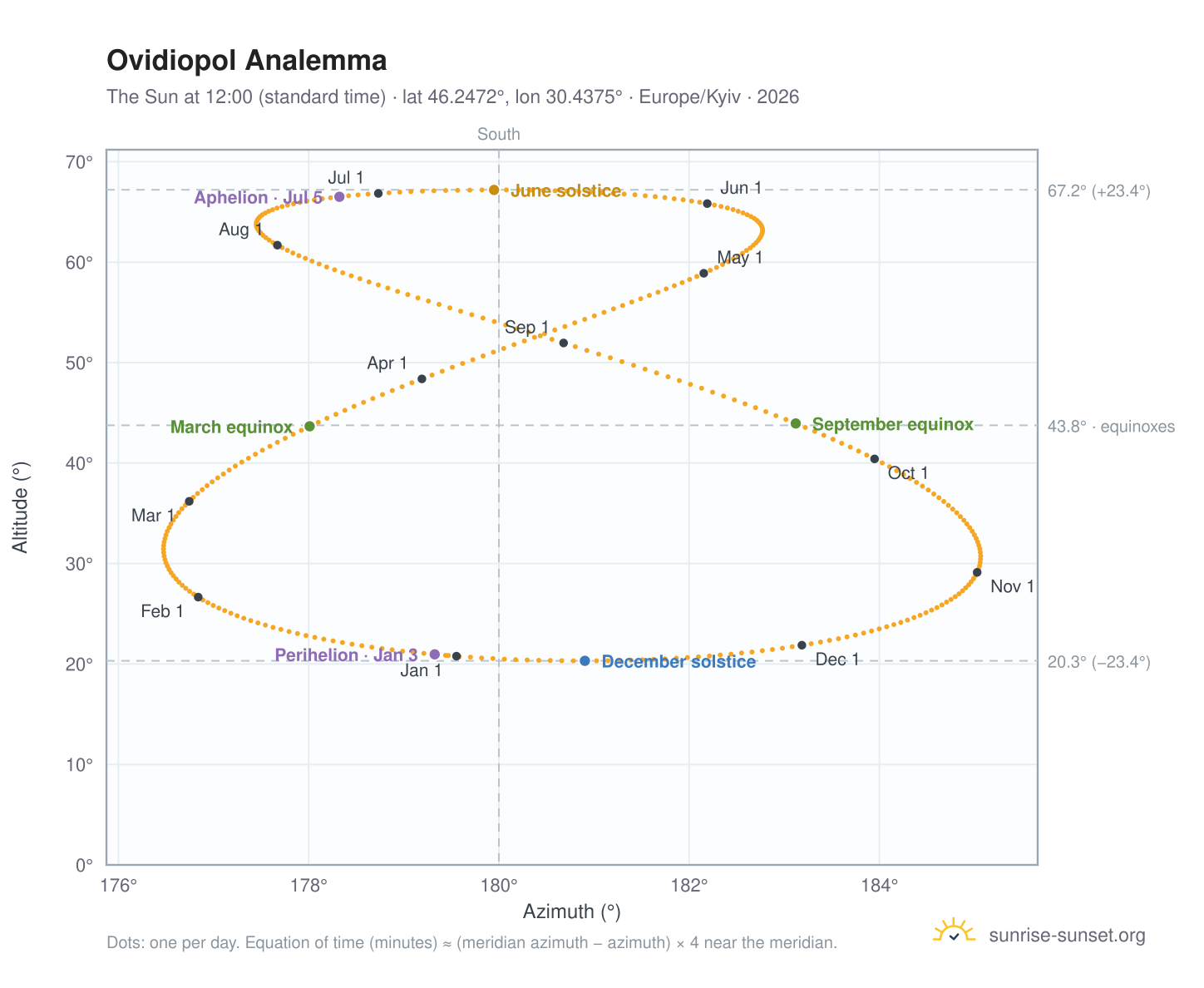 Ovidiopol analemma chart: the Sun at 12:00 (standard time) through the year
