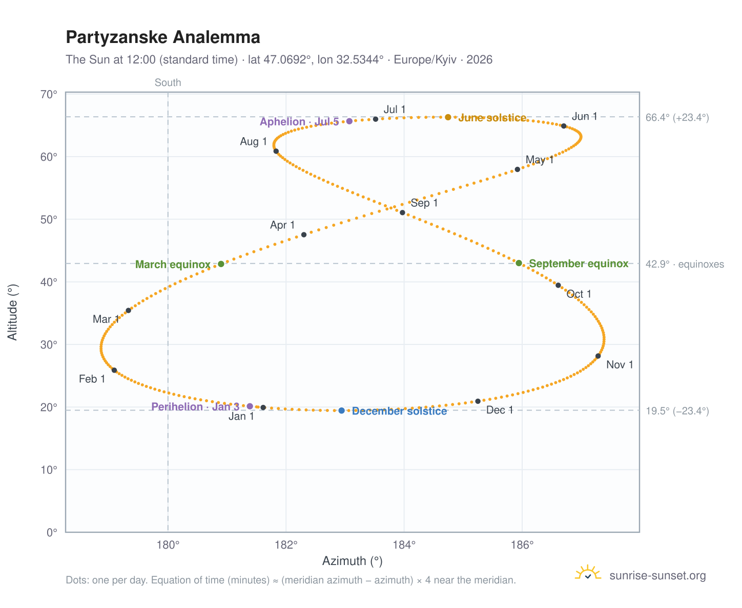 Partyzanske analemma chart: the Sun at 12:00 (standard time) through the year