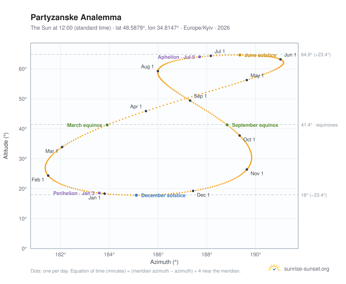 Partyzanske analemma chart: the Sun at 12:00 (standard time) through the year